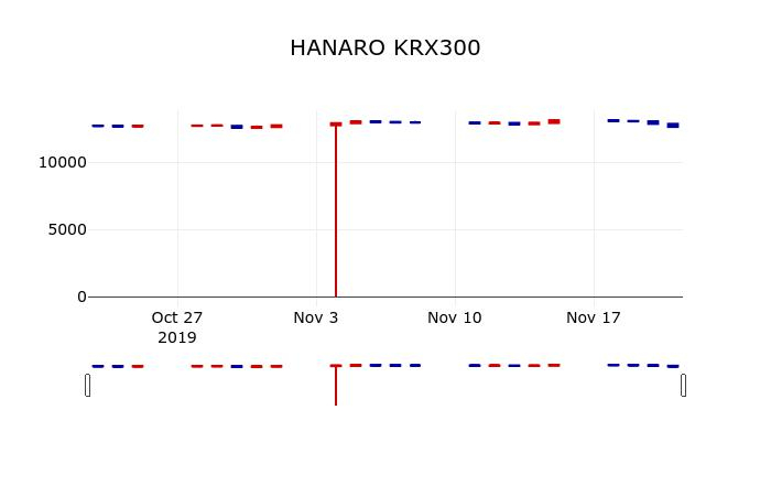 ▲지난 30영업일 동안 HANARO KRX300 주가변동정보