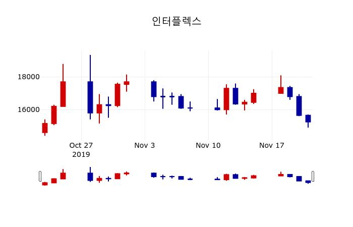 ▲지난 30영업일 동안 인터플렉스 주가변동정보