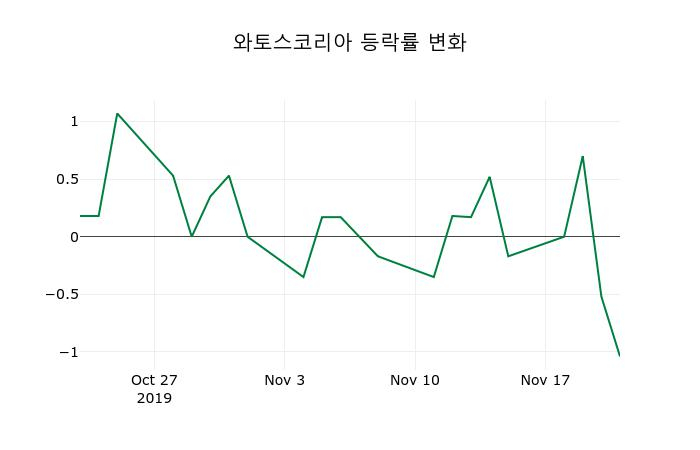 ▲지난 2주간의 등락률 변동정보