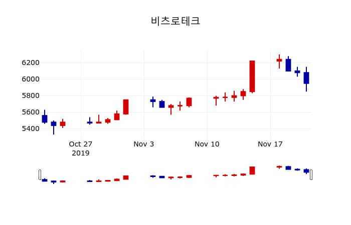 ▲지난 30영업일 동안 비츠로테크 주가변동정보