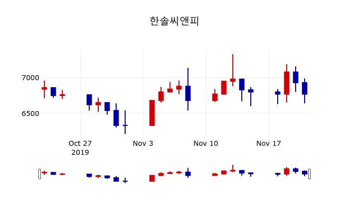 ▲지난 30영업일 동안 한솔씨앤피 주가변동정보