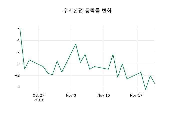 ▲지난 2주간의 등락률 변동정보