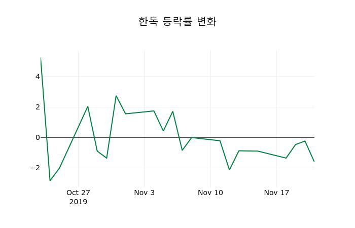 ▲지난 2주간의 등락률 변동정보