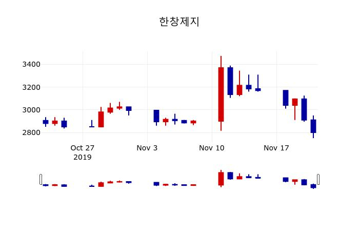 ▲지난 30영업일 동안 한창제지 주가변동정보