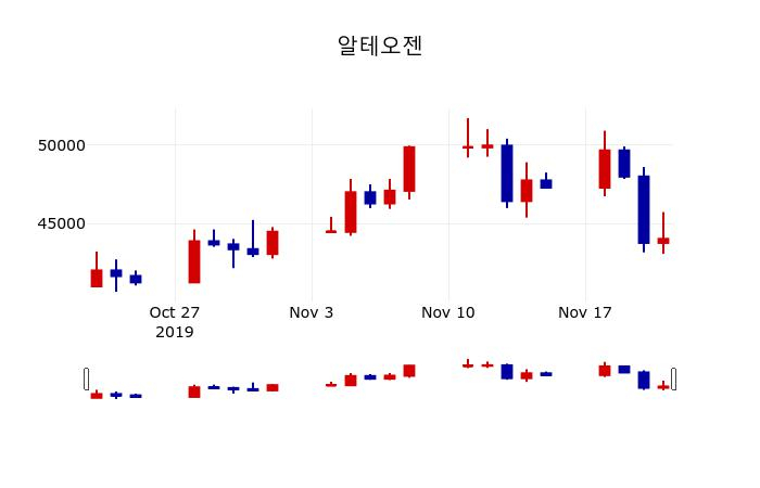▲지난 30영업일 동안 알테오젠 주가변동정보