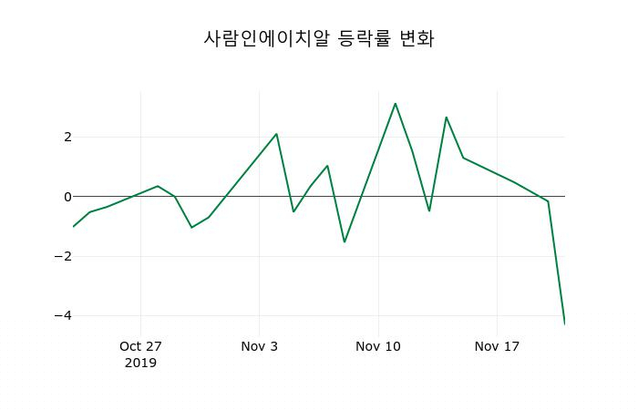 ▲지난 2주간의 등락률 변동정보