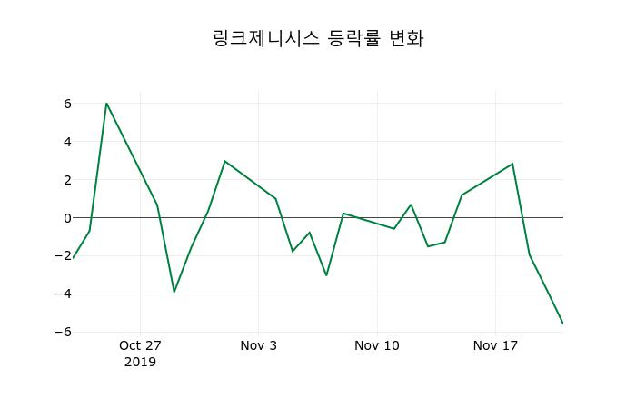 ▲지난 2주간의 등락률 변동정보