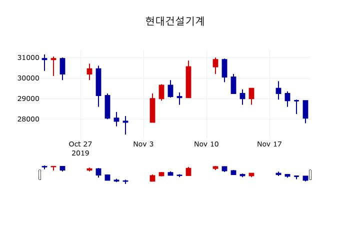 ▲지난 30영업일 동안 현대건설기계 주가변동정보