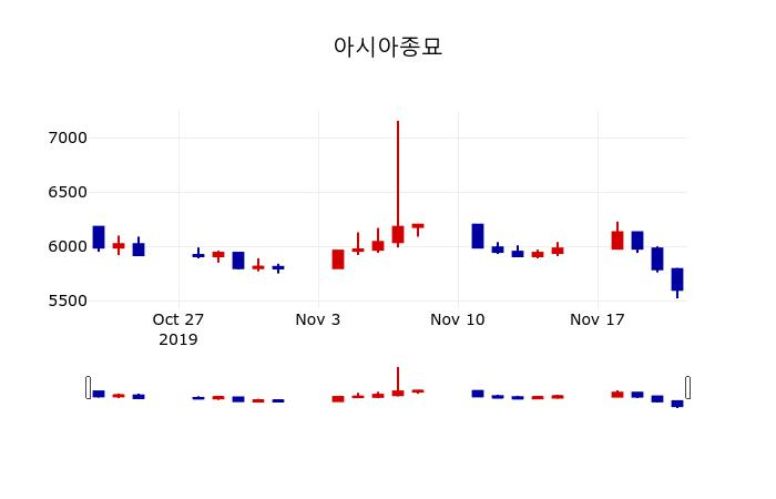 ▲지난 30영업일 동안 아시아종묘 주가변동정보