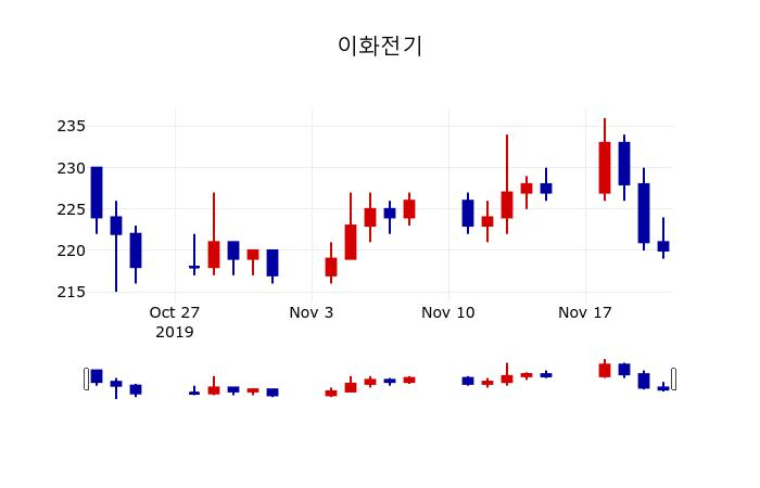 ▲지난 30영업일 동안 이화전기 주가변동정보