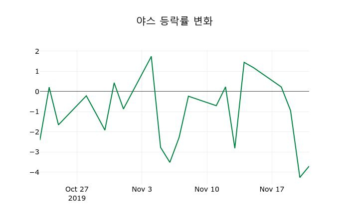 ▲지난 2주간의 등락률 변동정보