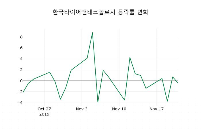 ▲지난 2주간의 등락률 변동정보