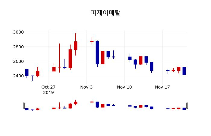 ▲지난 30영업일 동안 피제이메탈 주가변동정보