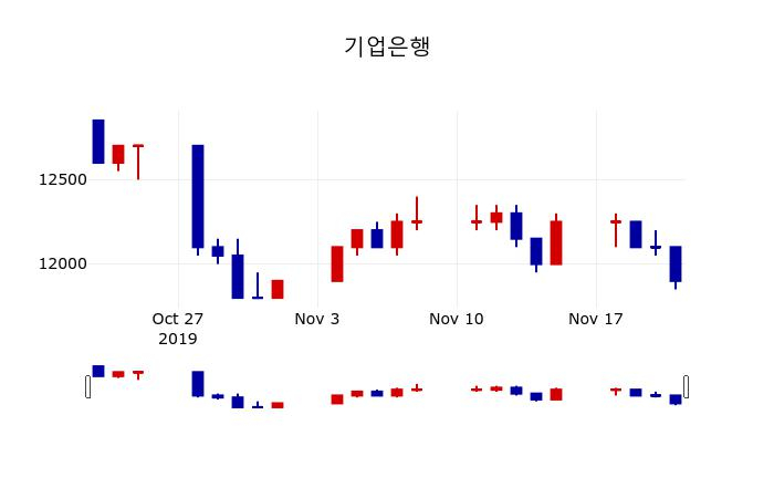 ▲지난 30영업일 동안 기업은행 주가변동정보