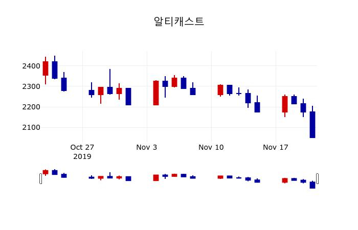 ▲지난 30영업일 동안 알티캐스트 주가변동정보