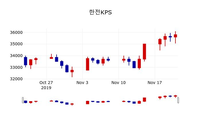 ▲지난 30영업일 동안 한전KPS 주가변동정보