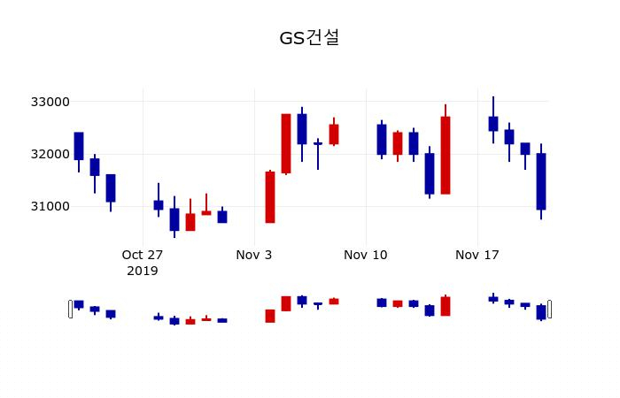 ▲지난 30영업일 동안 GS건설 주가변동정보