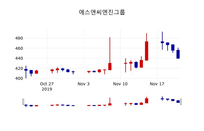 ▲지난 30영업일 동안 에스앤씨엔진그룹 주가변동정보