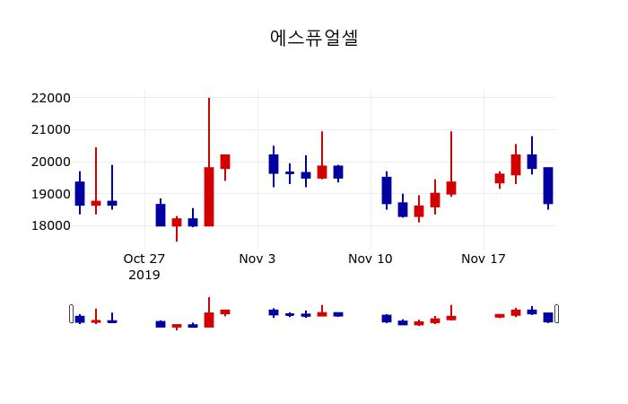 ▲지난 30영업일 동안 에스퓨얼셀 주가변동정보