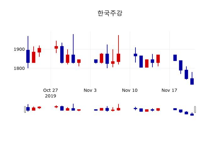▲지난 30영업일 동안 한국주강 주가변동정보