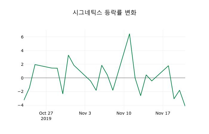 ▲지난 2주간의 등락률 변동정보