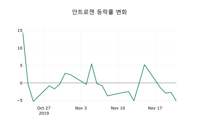 ▲지난 2주간의 등락률 변동정보