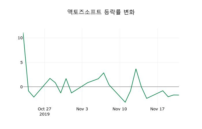 ▲지난 2주간의 등락률 변동정보