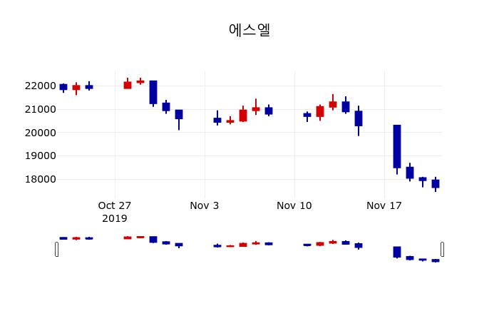 ▲지난 30영업일 동안 에스엘 주가변동정보