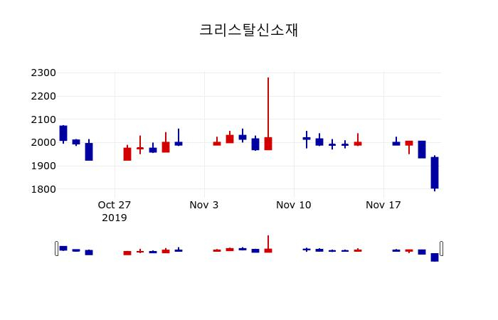 ▲지난 30영업일 동안 크리스탈신소재 주가변동정보