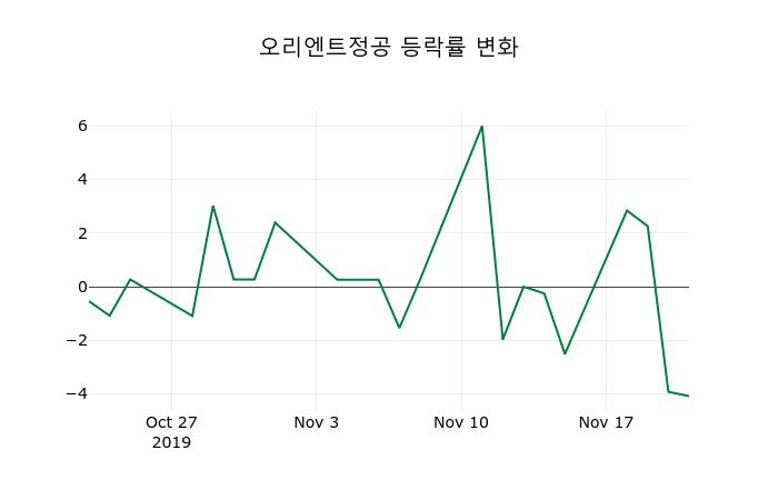 ▲지난 2주간의 등락률 변동정보