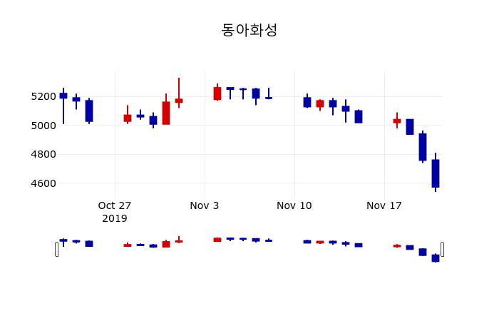 ▲지난 30영업일 동안 동아화성 주가변동정보