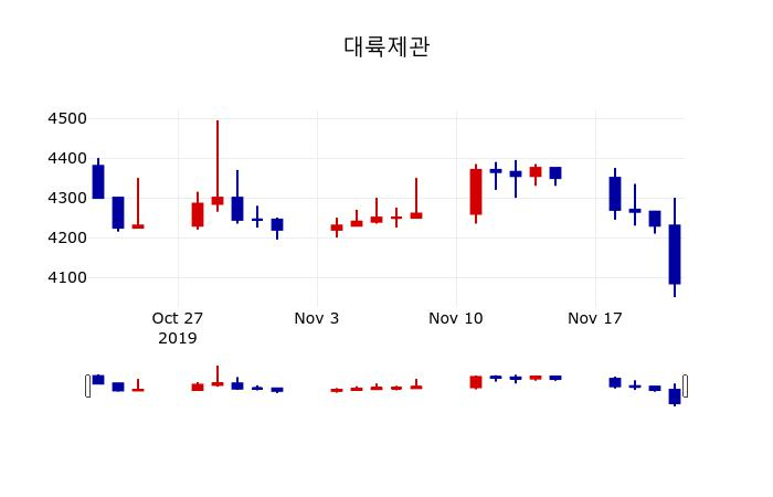 ▲지난 30영업일 동안 대륙제관 주가변동정보