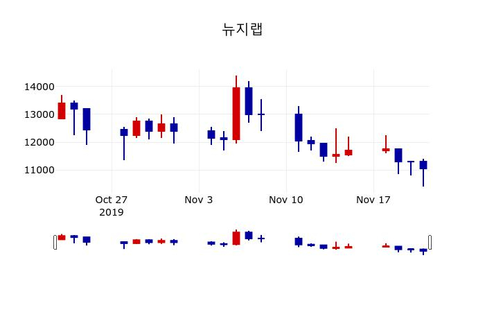 ▲지난 30영업일 동안 뉴지랩 주가변동정보