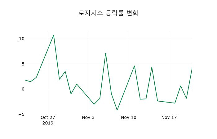 ▲지난 2주간의 등락률 변동정보