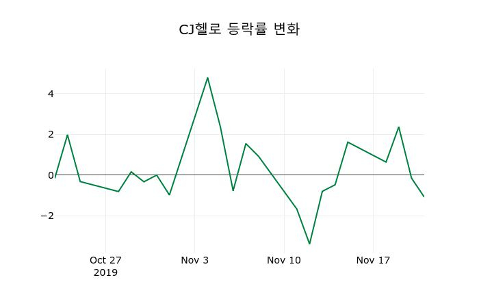 ▲지난 2주간의 등락률 변동정보