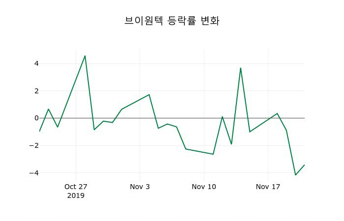 ▲지난 2주간의 등락률 변동정보