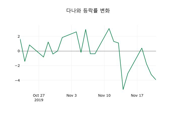 ▲지난 2주간의 등락률 변동정보