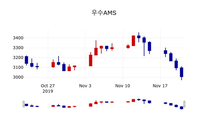 ▲지난 30영업일 동안 우수AMS 주가변동정보