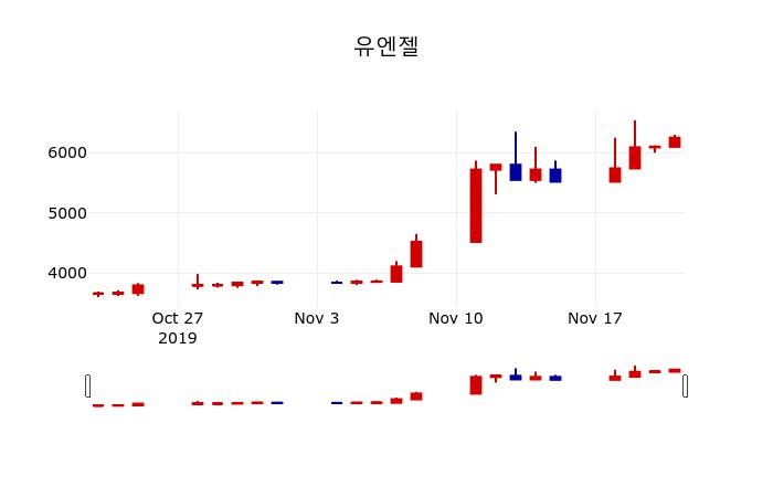 ▲지난 30영업일 동안 유엔젤 주가변동정보