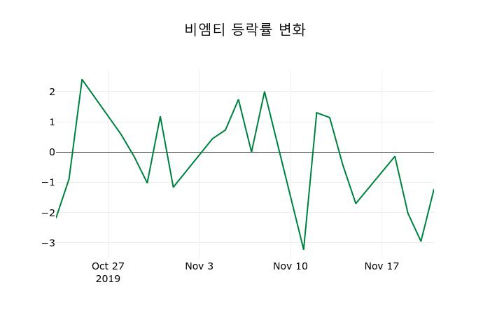 ▲지난 2주간의 등락률 변동정보
