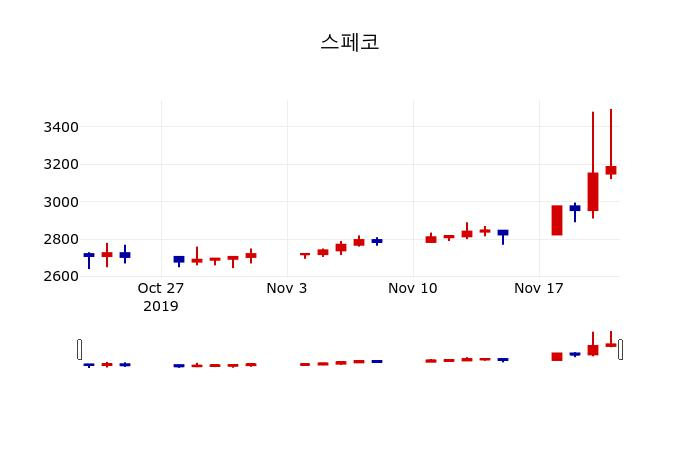 ▲지난 30영업일 동안 스페코 주가변동정보