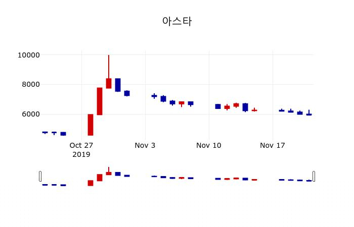 ▲지난 30영업일 동안 아스타 주가변동정보