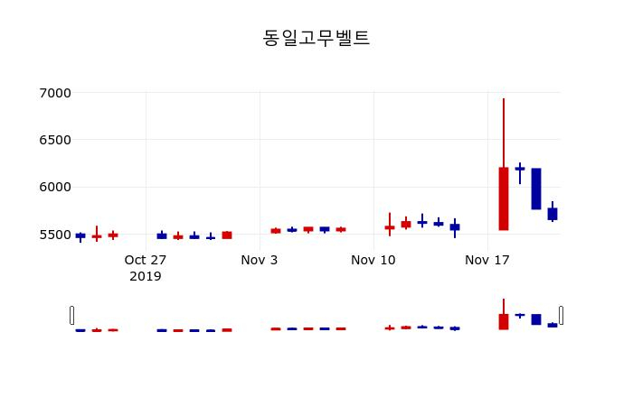 ▲지난 30영업일 동안 동일고무벨트 주가변동정보