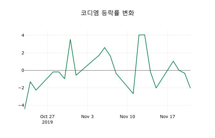 ▲지난 2주간의 등락률 변동정보