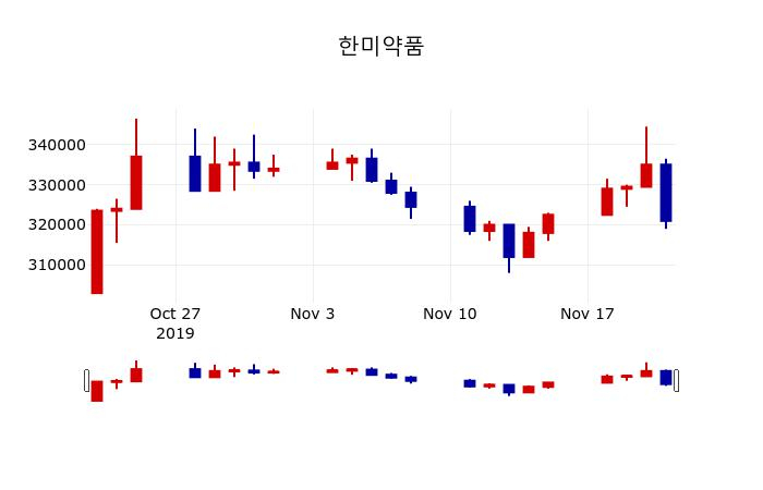▲지난 30영업일 동안 한미약품 주가변동정보