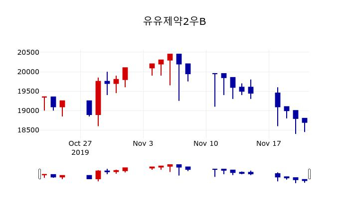 ▲지난 30영업일 동안 유유제약2우B 주가변동정보