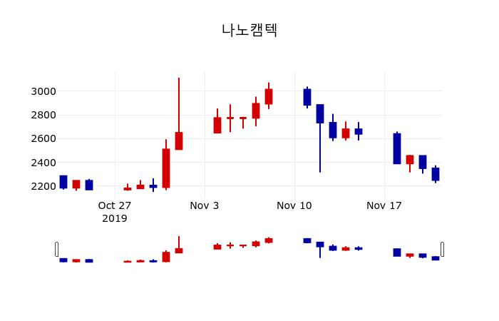 ▲지난 30영업일 동안 나노캠텍 주가변동정보