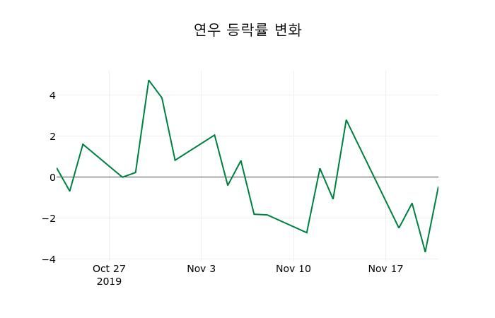 ▲지난 2주간의 등락률 변동정보