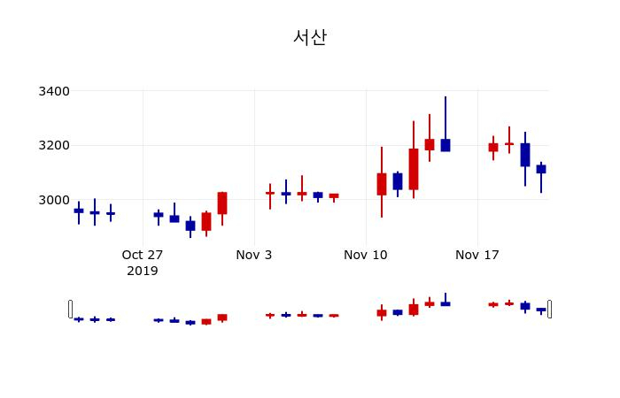 ▲지난 30영업일 동안 서산 주가변동정보