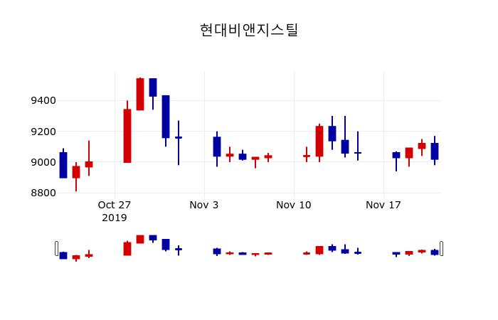 ▲지난 30영업일 동안 현대비앤지스틸 주가변동정보